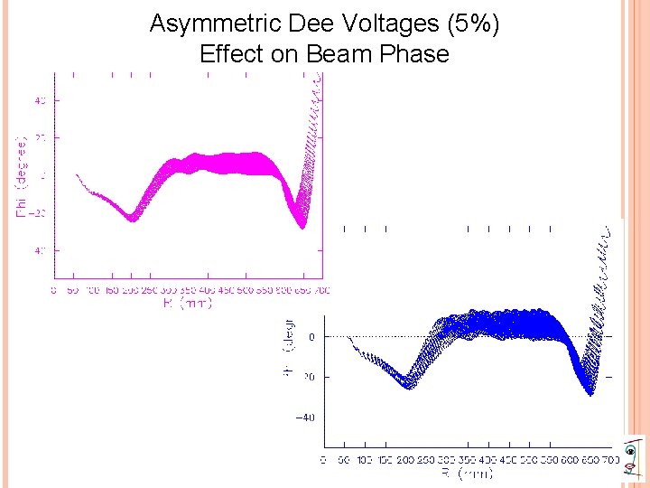 Asymmetric Dee Voltages (5%) Effect on Beam Phase 