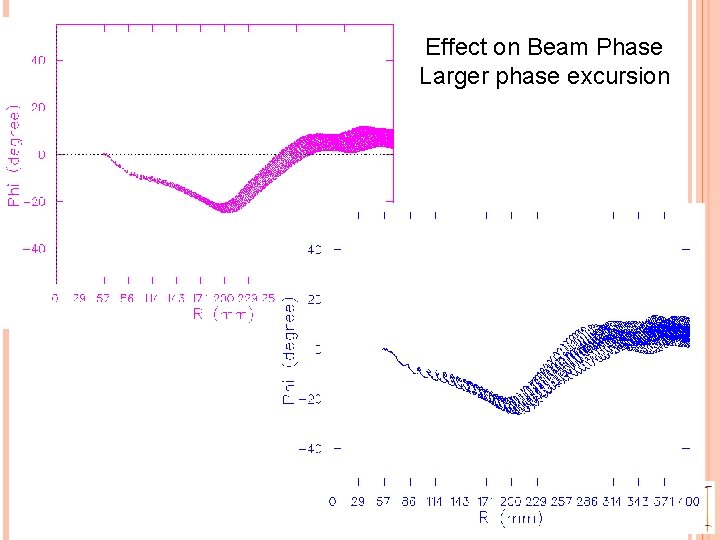 Effect on Beam Phase Larger phase excursion 