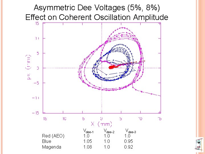 Asymmetric Dee Voltages (5%, 8%) Effect on Coherent Oscillation Amplitude Red (AEO) Blue Magenda
