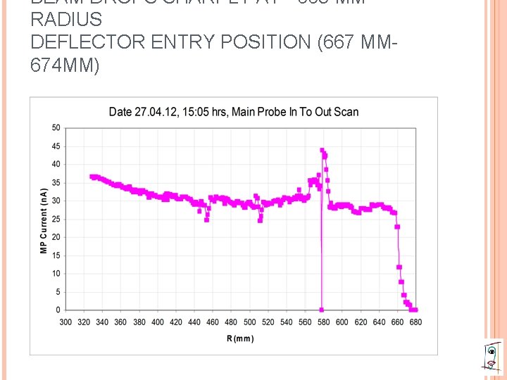 BEAM DROPS SHARPLY AT ~665 MM RADIUS DEFLECTOR ENTRY POSITION (667 MM 674 MM)