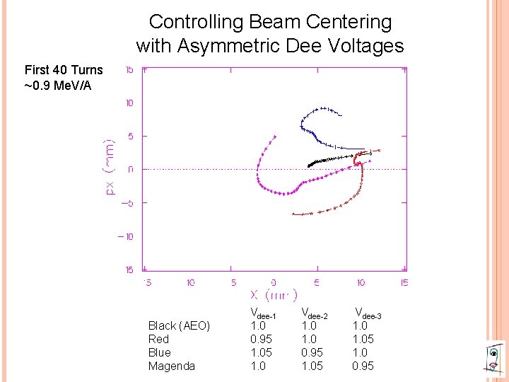 Controlling Beam Centering with Asymmetric Dee Voltages First 40 Turns ~0. 9 Me. V/A