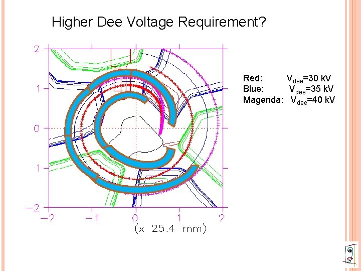 Higher Dee Voltage Requirement? Red: Vdee=30 k. V Blue: Vdee=35 k. V Magenda: Vdee=40