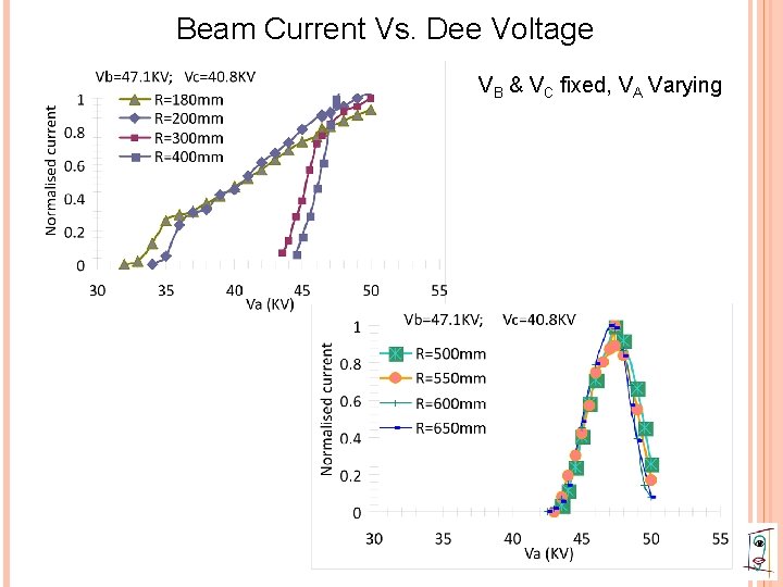 Beam Current Vs. Dee Voltage VB & VC fixed, VA Varying 