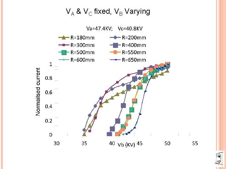 VA & VC fixed, VB Varying 