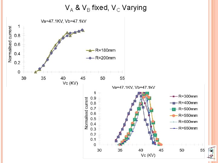 VA & VB fixed, VC Varying 