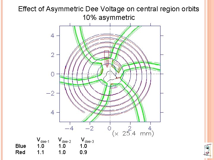 Effect of Asymmetric Dee Voltage on central region orbits 10% asymmetric Blue Red Vdee-1