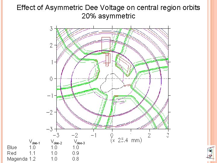 Effect of Asymmetric Dee Voltage on central region orbits 20% asymmetric Vdee-1 Blue 1.