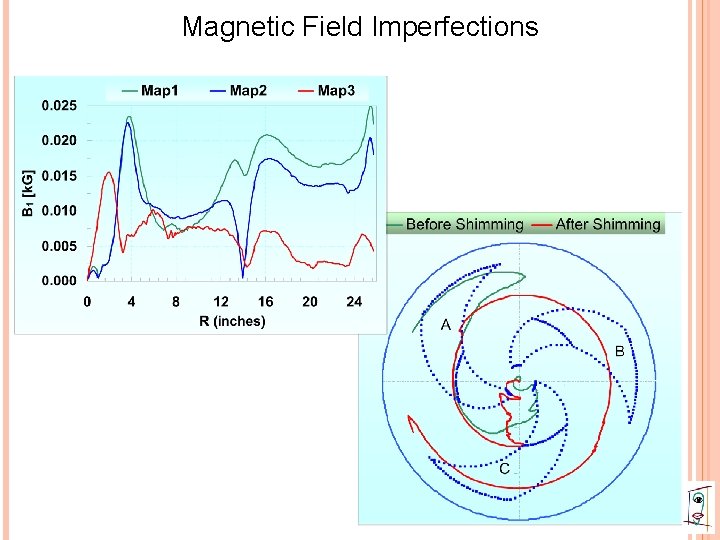 Magnetic Field Imperfections 