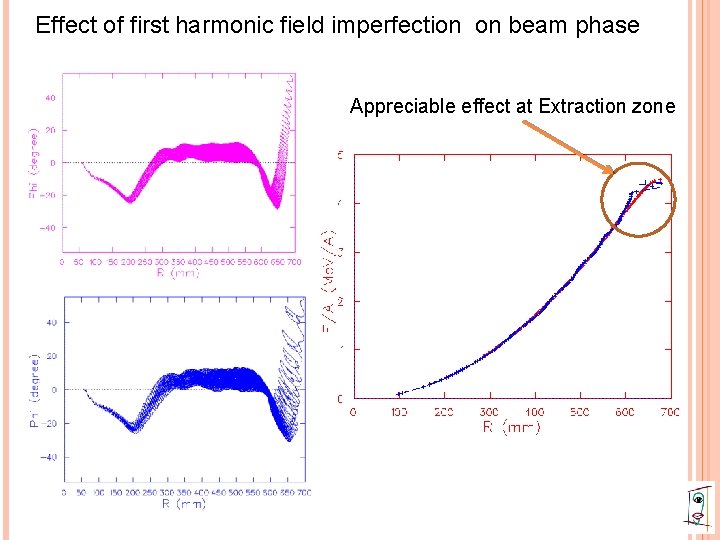 Effect of first harmonic field imperfection on beam phase Appreciable effect at Extraction zone