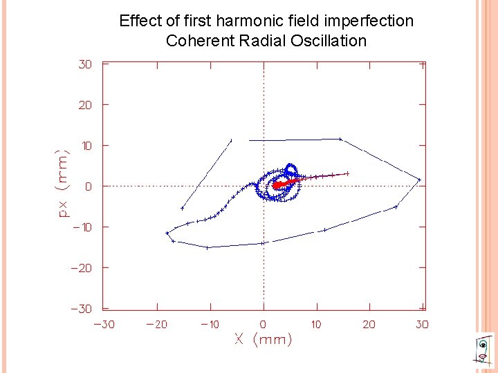 Effect of first harmonic field imperfection Coherent Radial Oscillation 