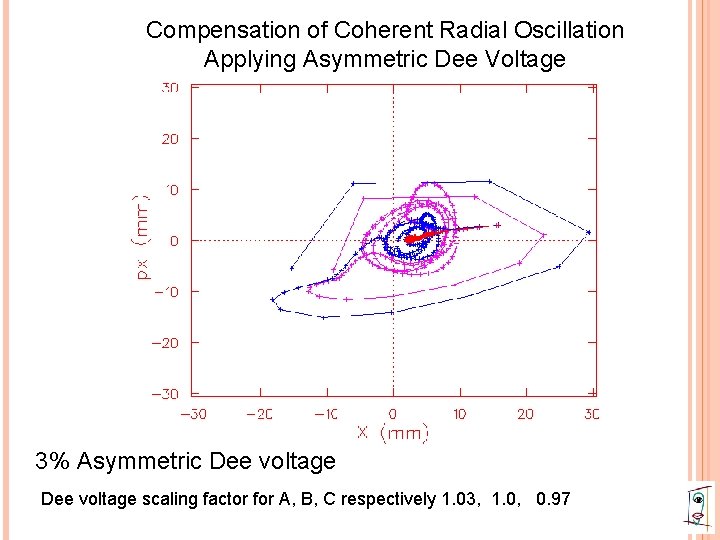 Compensation of Coherent Radial Oscillation Applying Asymmetric Dee Voltage 3% Asymmetric Dee voltage scaling