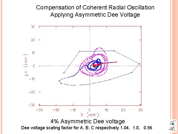 Compensation of Coherent Radial Oscillation Applying Asymmetric Dee Voltage 4% Asymmetric Dee voltage scaling