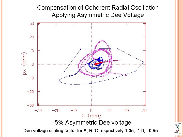 Compensation of Coherent Radial Oscillation Applying Asymmetric Dee Voltage 5% Asymmetric Dee voltage scaling