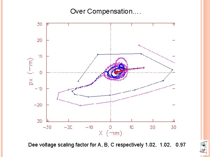 Over Compensation…. Dee voltage scaling factor for A, B, C respectively 1. 02, 0.