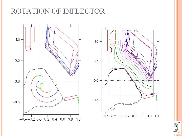 ROTATION OF INFLECTOR 