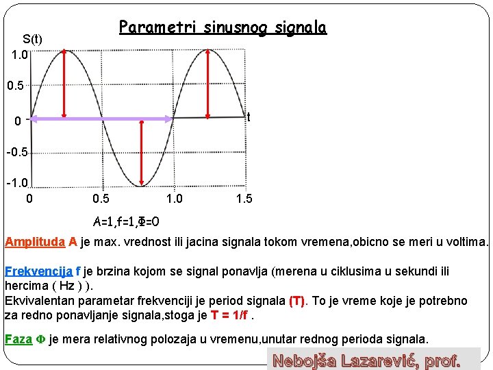 Parametri sinusnog signala S(t) 1. 0 0. 5 t 0 -0. 5 -1. 0