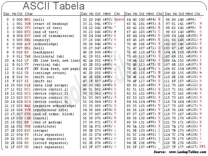 ASCII Tabela 
