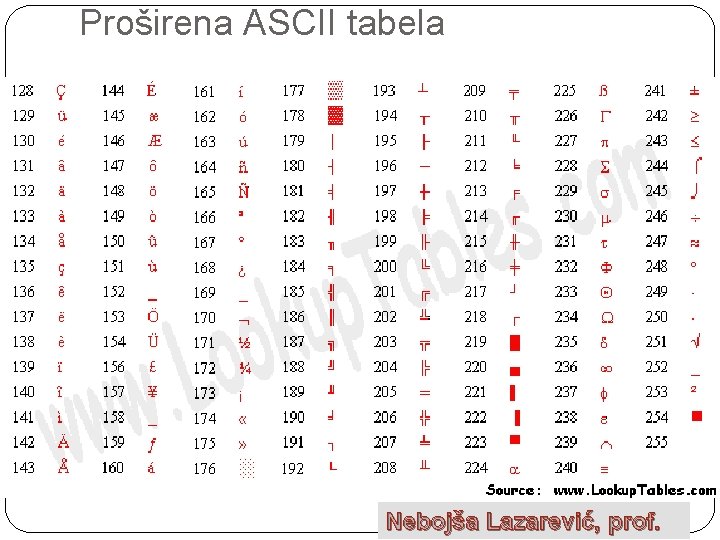 Proširena ASCII tabela Nebojša Lazarević, prof. 