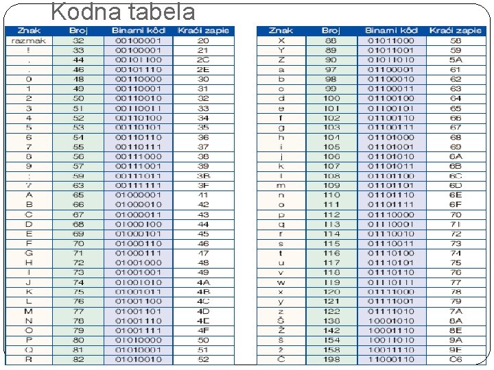 Kodna tabela 