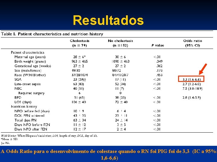 Resultados A Odds Ratio para o desenvolvimento de colestase quando o RN foi PIG