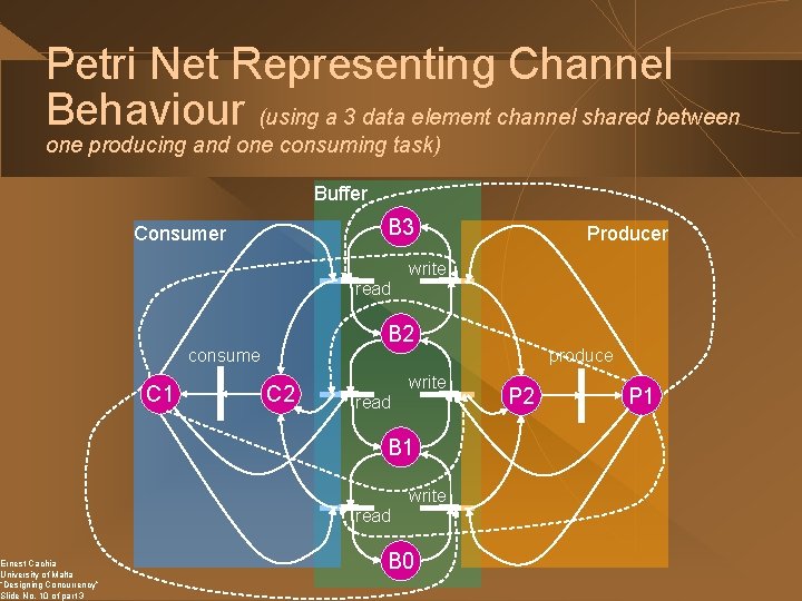 Petri Net Representing Channel Behaviour (using a 3 data element channel shared between one
