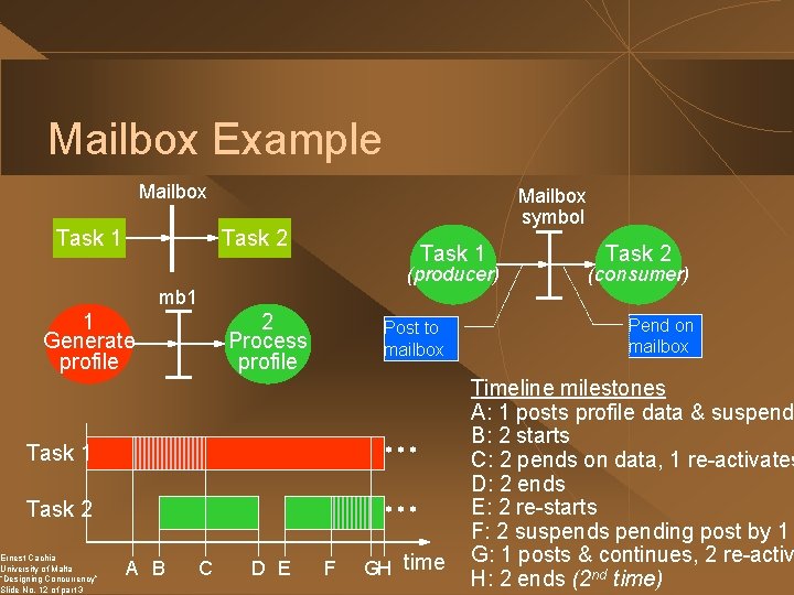 Mailbox Example Mailbox Task 1 Mailbox symbol Task 2 Task 1 (producer) Task 2