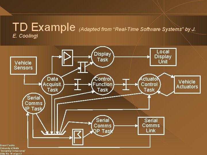 TD Example (Adapted from “Real-Time Software Systems” by J. E. Cooling) Display Task Vehicle