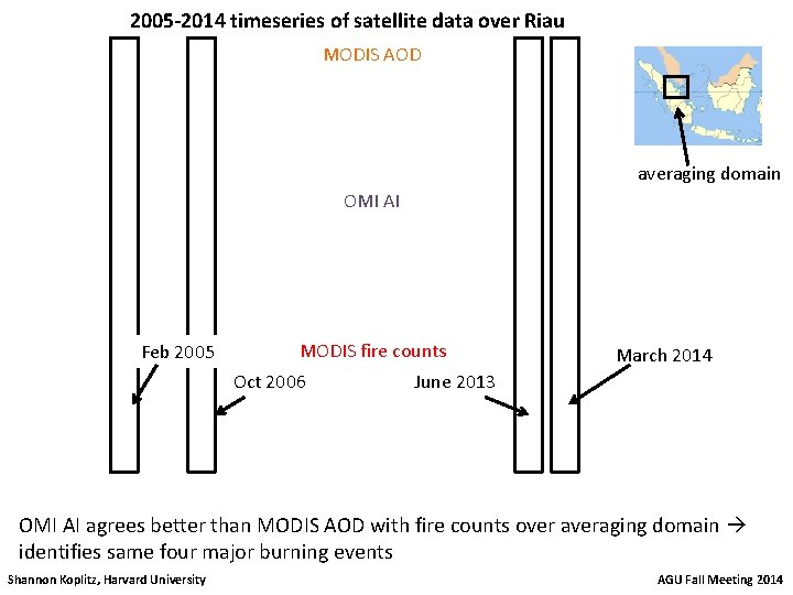 2005 -2014 timeseries of satellite data over Riau MODIS AOD averaging domain OMI AI