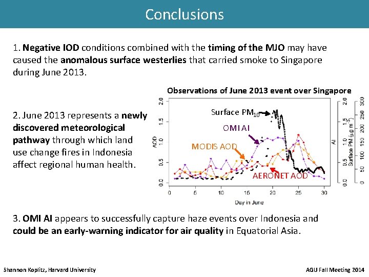 Conclusions 1. Negative IOD conditions combined with the timing of the MJO may have