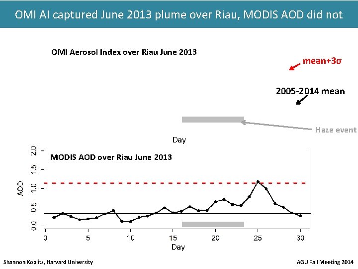 OMI AI captured June 2013 plume over Riau, MODIS AOD did not OMI Aerosol