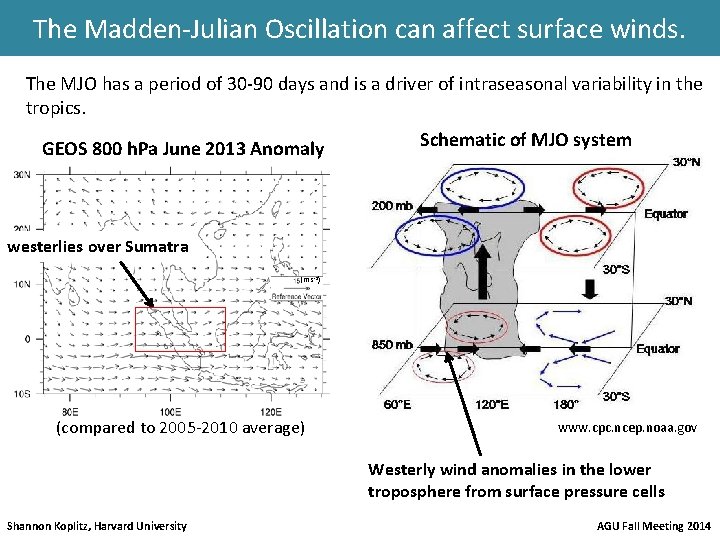 The Madden-Julian Oscillation can affect surface winds. The MJO has a period of 30