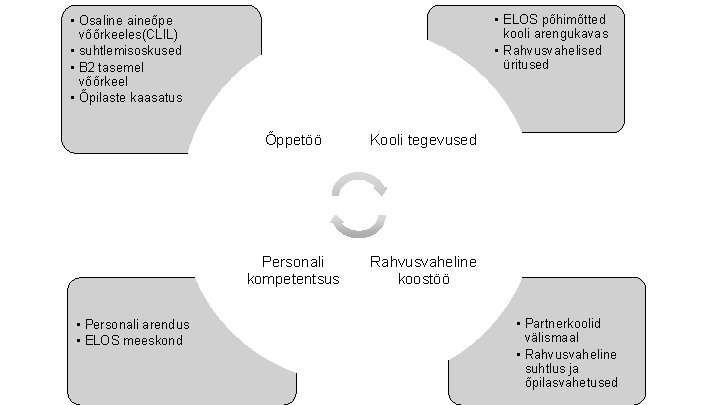  • ELOS põhimõtted kooli arengukavas • Rahvusvahelised üritused • Osaline aineõpe võõrkeeles(CLIL) •