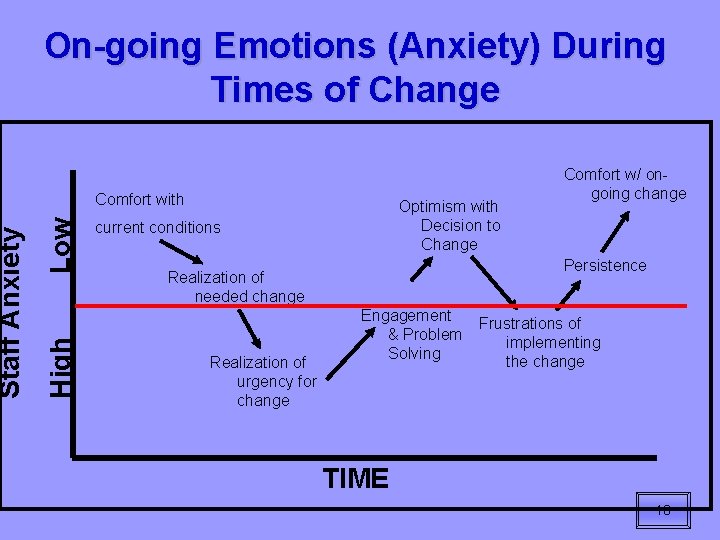 Low Comfort with High Staff Anxiety On-going Emotions (Anxiety) During Times of Change Optimism
