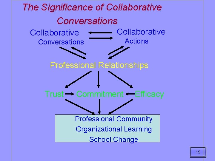 The Significance of Collaborative Conversations Actions Professional Relationships Trust Commitment Efficacy Professional Community Organizational