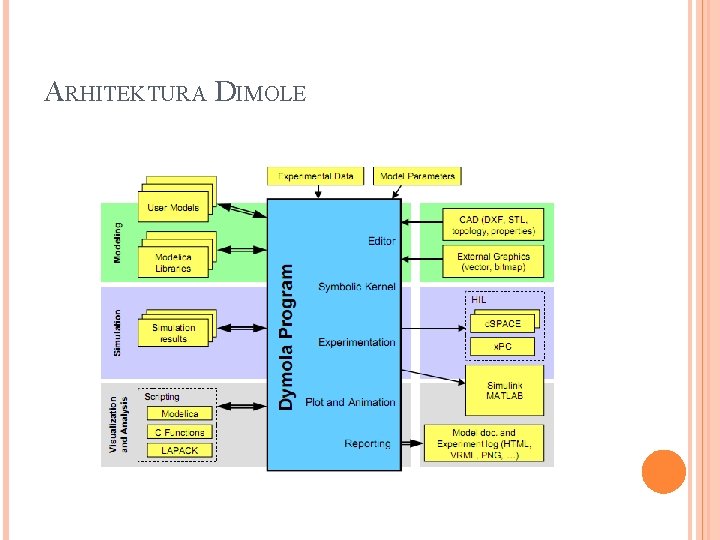 ARHITEKTURA DIMOLE 