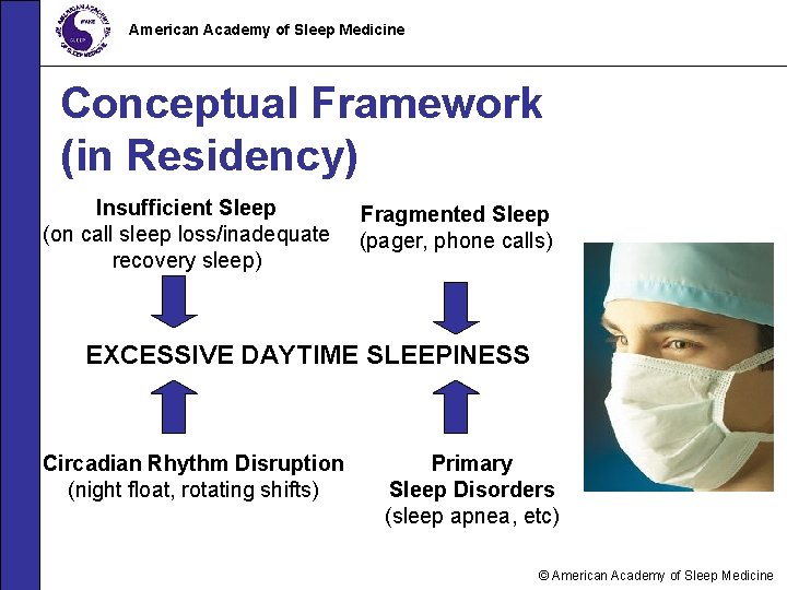 American Academy of Sleep Medicine Conceptual Framework (in Residency) Insufficient Sleep (on call sleep