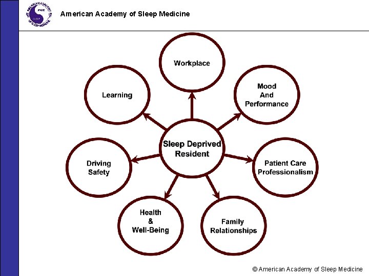 American Academy of Sleep Medicine © American Academy of Sleep Medicine 