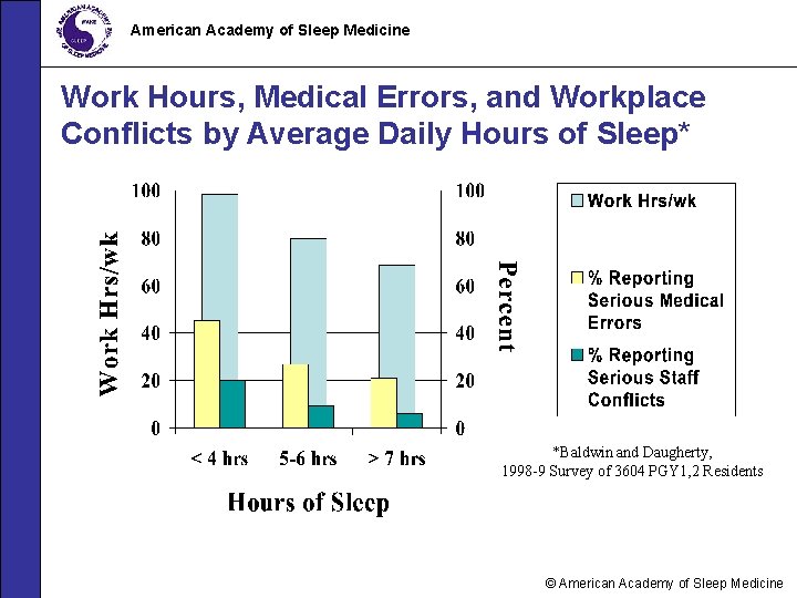 American Academy of Sleep Medicine Work Hours, Medical Errors, and Workplace Conflicts by Average