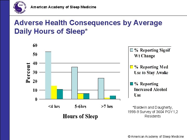 American Academy of Sleep Medicine Adverse Health Consequences by Average Daily Hours of Sleep*