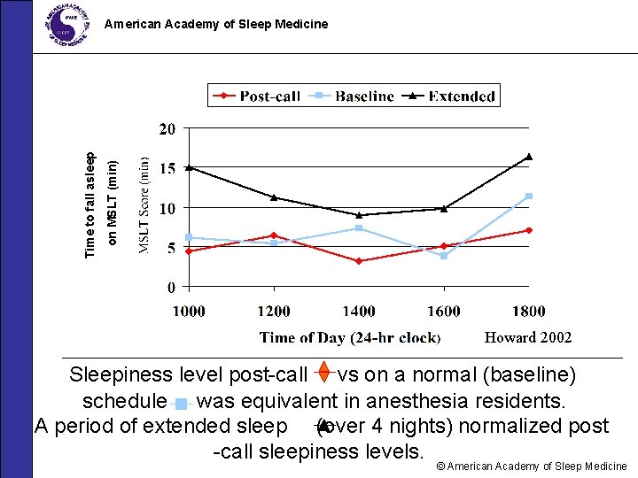 on MSLT (min) Time to fall asleep American Academy of Sleep Medicine Howard 2002