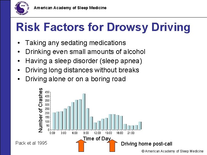 American Academy of Sleep Medicine Risk Factors for Drowsy Driving Taking any sedating medications