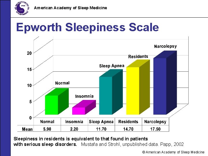 American Academy of Sleep Medicine Epworth Sleepiness Scale Sleepiness in residents is equivalent to