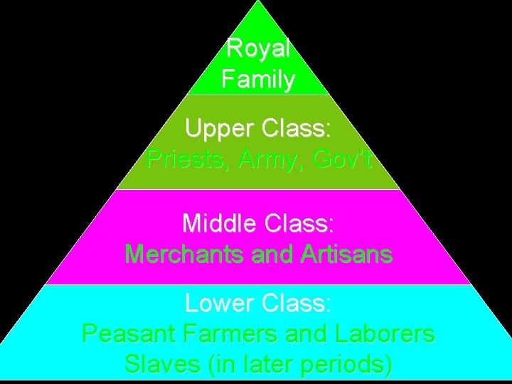 Royal Family Upper Class: Priests, Army, Gov’t Middle Class: Merchants and Artisans Lower Class: