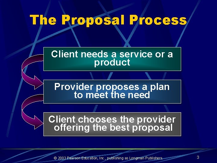 The Proposal Process Client needs a service or a product Provider proposes a plan