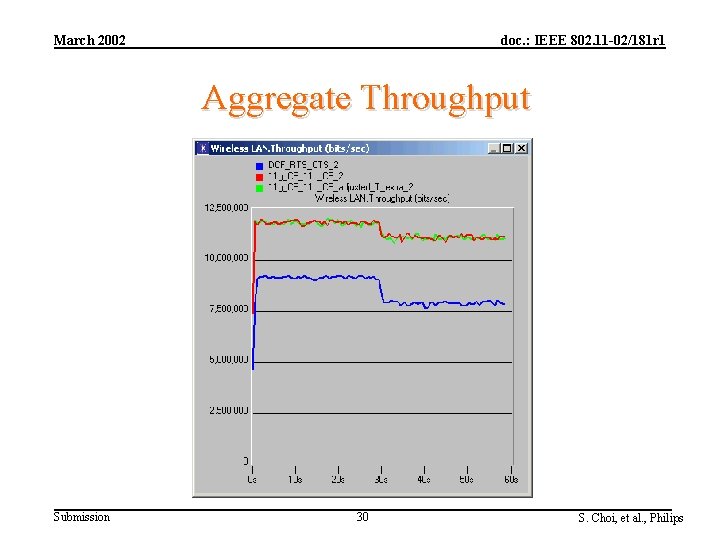 March 2002 doc. : IEEE 802. 11 -02/181 r 1 Aggregate Throughput Submission 30