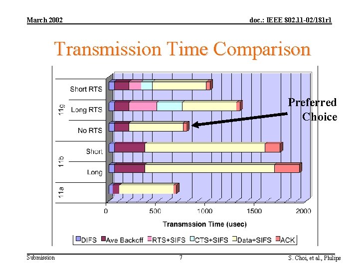 March 2002 doc. : IEEE 802. 11 -02/181 r 1 Transmission Time Comparison Preferred