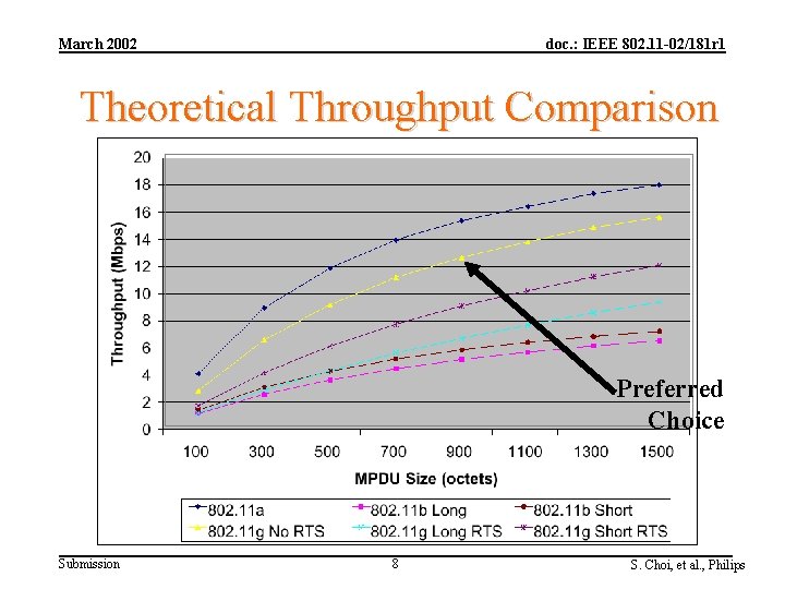 March 2002 doc. : IEEE 802. 11 -02/181 r 1 Theoretical Throughput Comparison Preferred