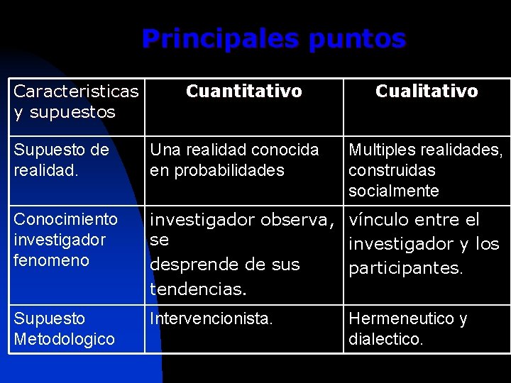 Principales puntos Caracteristicas y supuestos Cuantitativo Cualitativo Supuesto de realidad. Una realidad conocida en