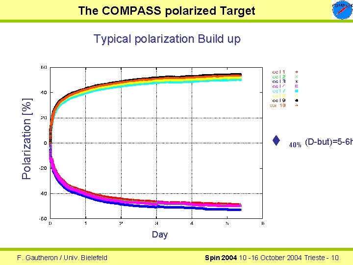 The COMPASS polarized Target Polarization [%] Typical polarization Build up t 40% (D-but)=5 -6