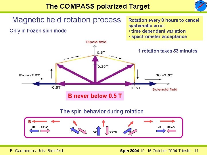 The COMPASS polarized Target Magnetic field rotation process Only in frozen spin mode Rotation